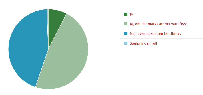 Bakdatum på fryst bröd