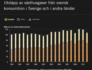 Källa Naturvårdsverket Utsläpp av växthusgaser av svensk konsumtion