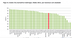 Andel kariesfria treåringar efter område